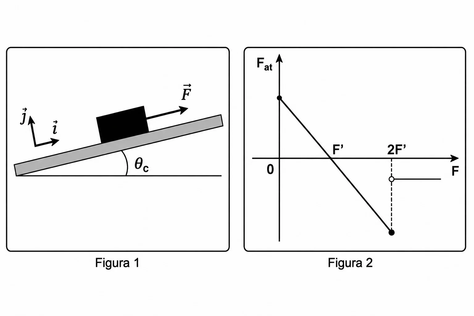Figura 1 mostra um bloco em plano inclinado sendo puxado por força F. Figura 2 mostra gráfico da força de atrito em função de F
