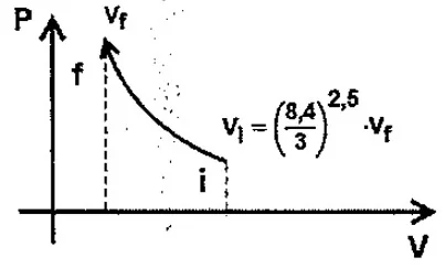 Curva subindo, compressão com Vi = (8.4/3)^2.5 Vf