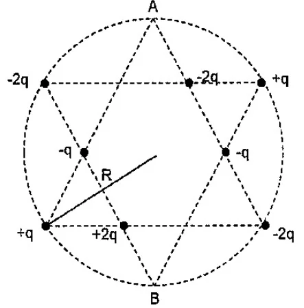 Arranjo de cargas num formato estrela hexagrama inscrito num círculo de raio R
