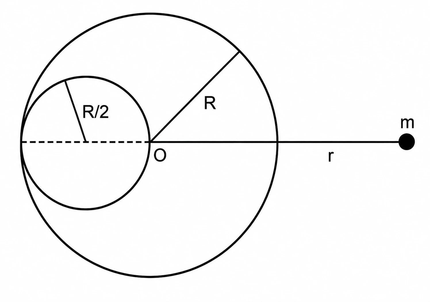 Esfera de raio R com cavidade de raio R sobre 2 e partícula m