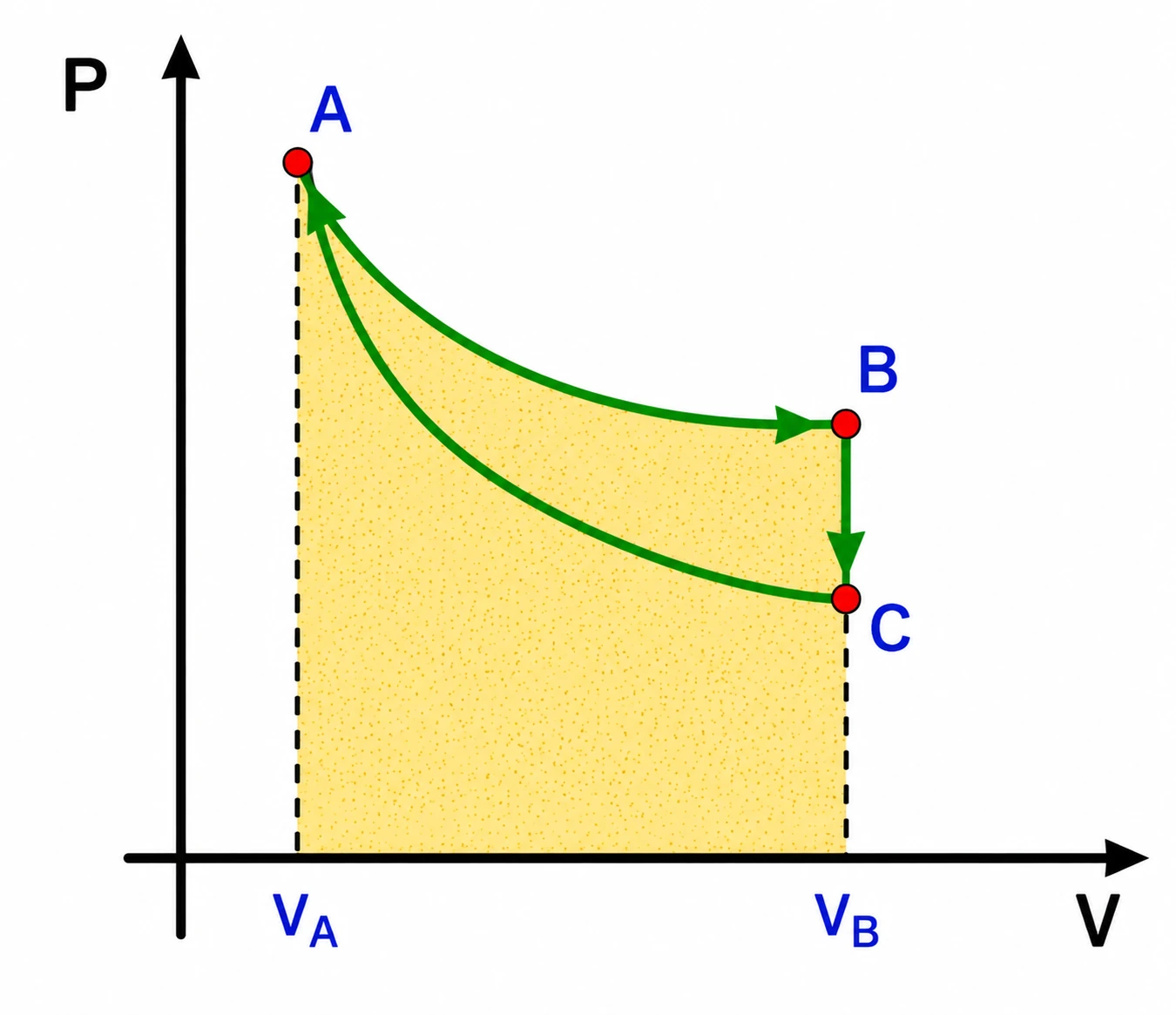 Diagrama de pressão por volume do ciclo termodinâmico ABC