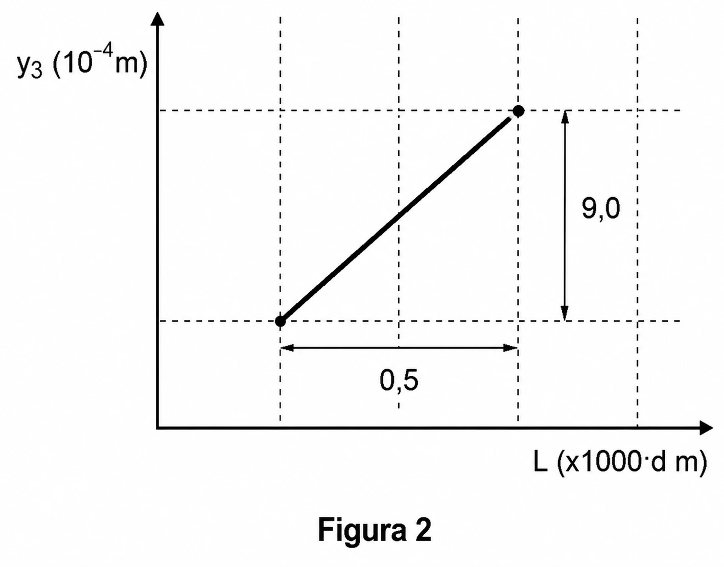 Gráfico da distância y3 em função da distância L