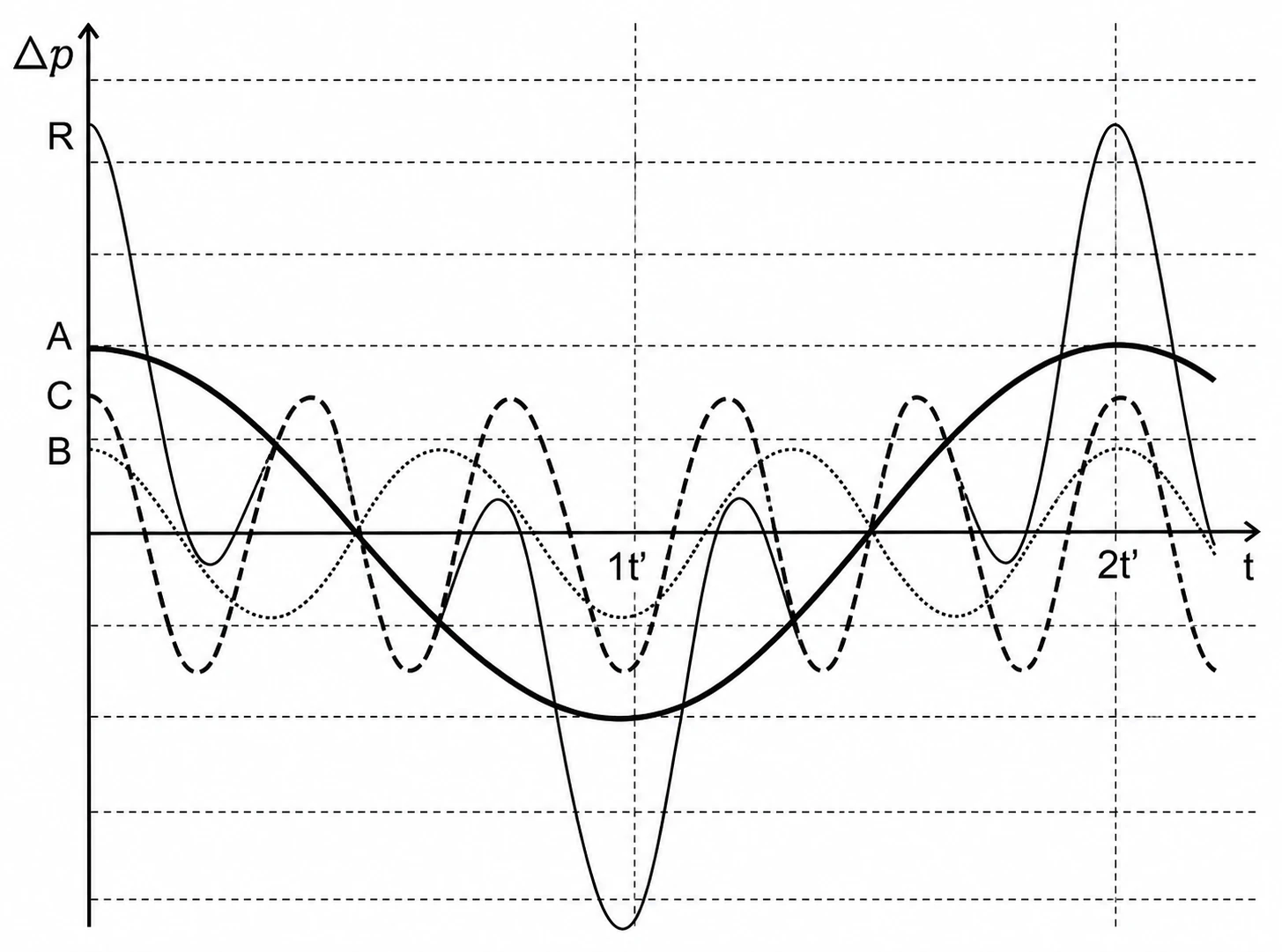 Variação de pressão das ondas R, A, B e C em função do tempo