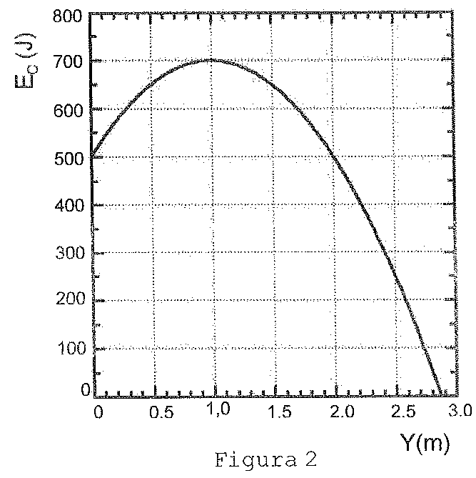 Figura 2: mecânica — energia — gráfico da mola vertical, prova Escola Naval 2010, questão 31