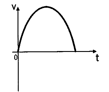 Gráfico da alternativa B da questão 31