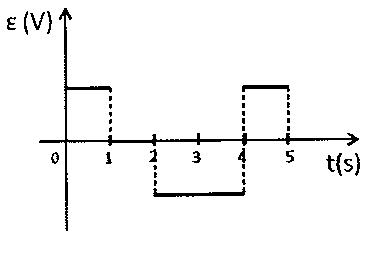 Gráfico da alternativa A da questão 37