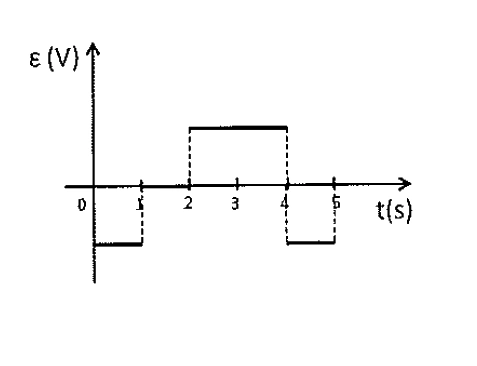 Gráfico da alternativa B da questão 37