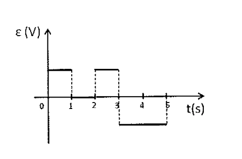 Gráfico da alternativa C da questão 37