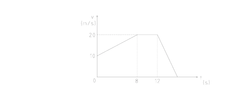 Diagrama da velocidade de um móvel em função do tempo.