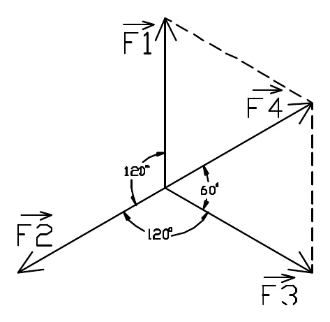 Sistema de quatro forças de mesma intensidade, com ângulos indicados entre os vetores.
