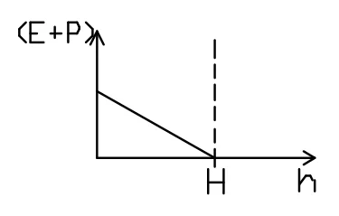 Alternativa C: energia mecânica decrescente linearmente até zero na altura H