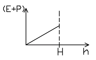 Alternativa E: energia mecânica crescente linearmente até a altura H