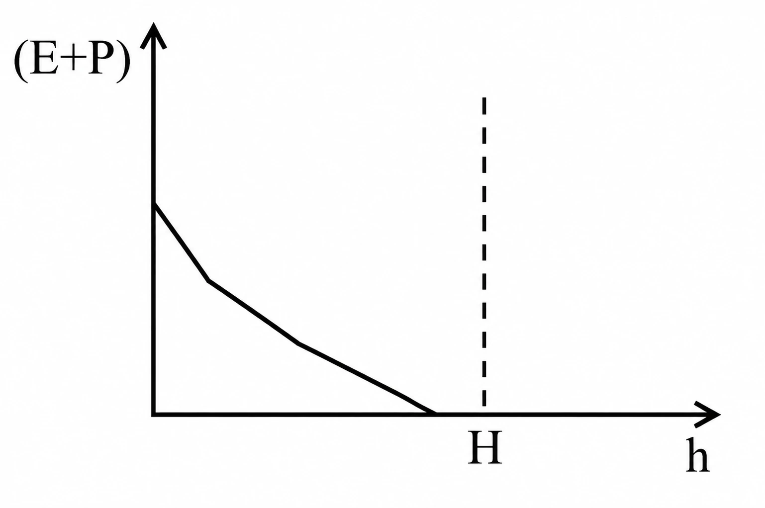 Alternativa B: energia mecânica decrescente de forma curva com a altura