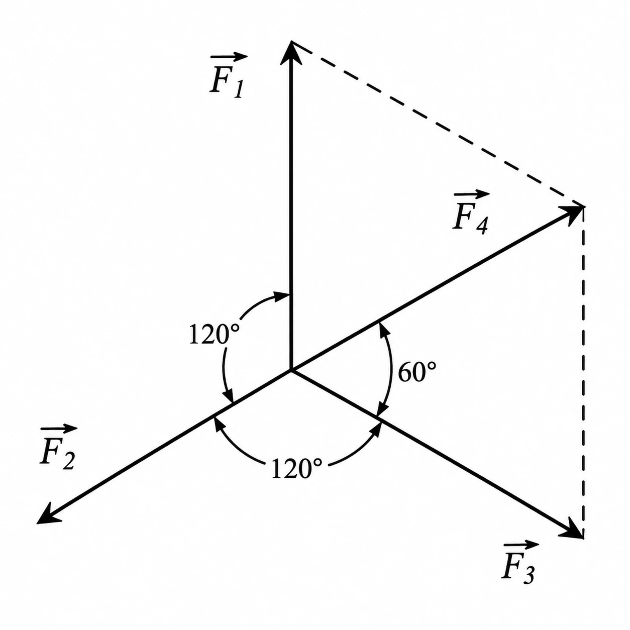 Sistema de quatro forças de mesma intensidade, com ângulos indicados entre os vetores.