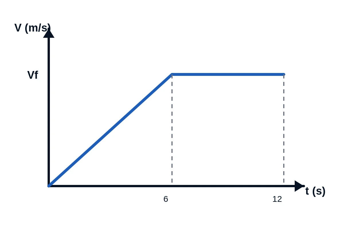 Gráfico da velocidade do atleta: aumento linear de zero a Vf até 6 s e velocidade constante até 12 s