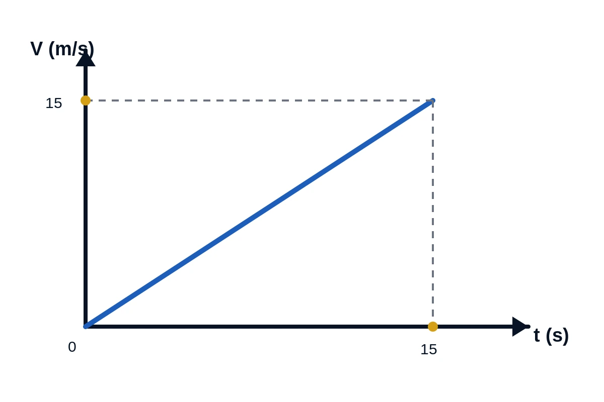 Gráfico da velocidade em função do tempo, partindo de zero e atingindo 15 m/s em 15 s