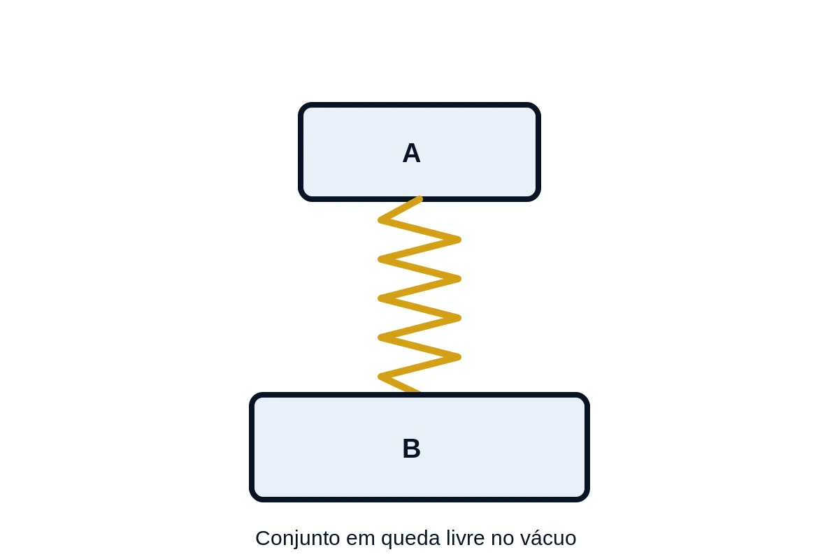 Dois blocos A e B ligados verticalmente por uma mola ideal durante queda livre no vácuo