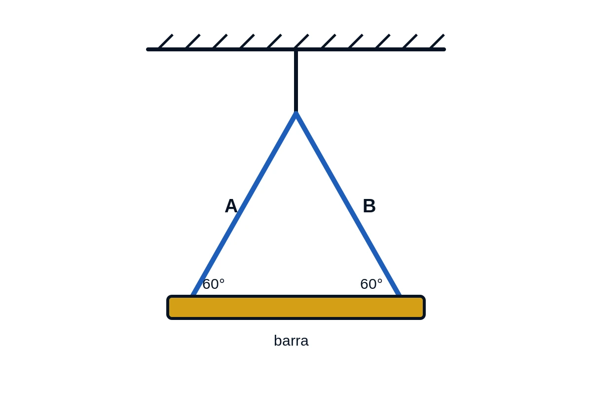 Barra horizontal suspensa simetricamente por dois fios A e B que formam 60 graus com a barra