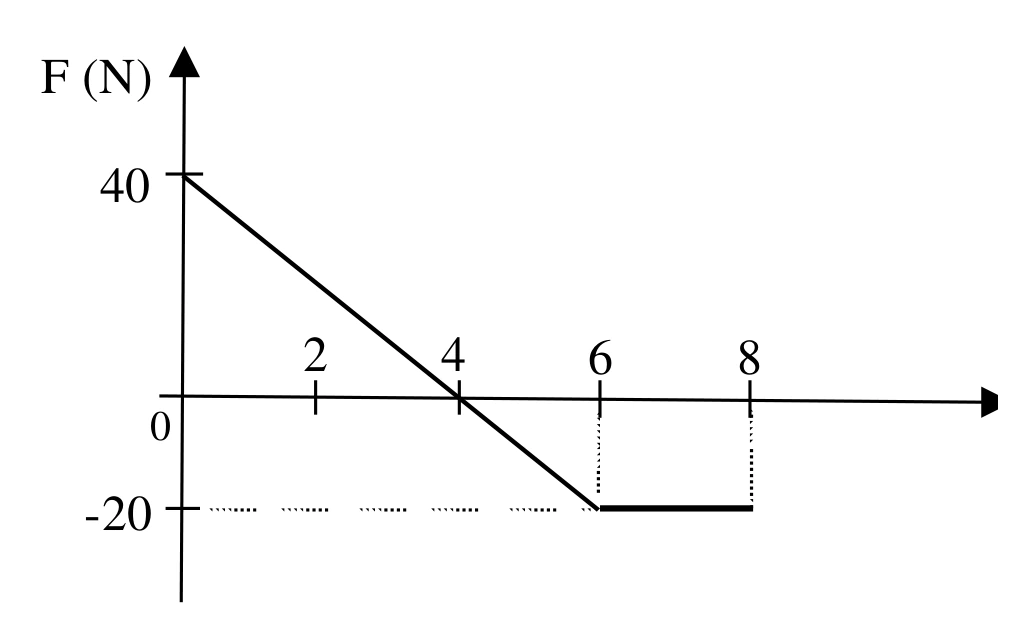 Gráfico da força F em função do tempo, de 0 a 8 segundos