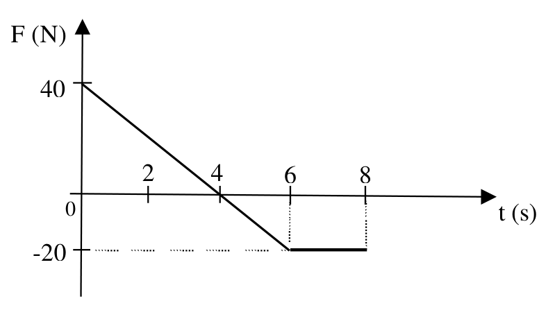 Gráfico da força F em função do tempo, de 0 a 8 segundos