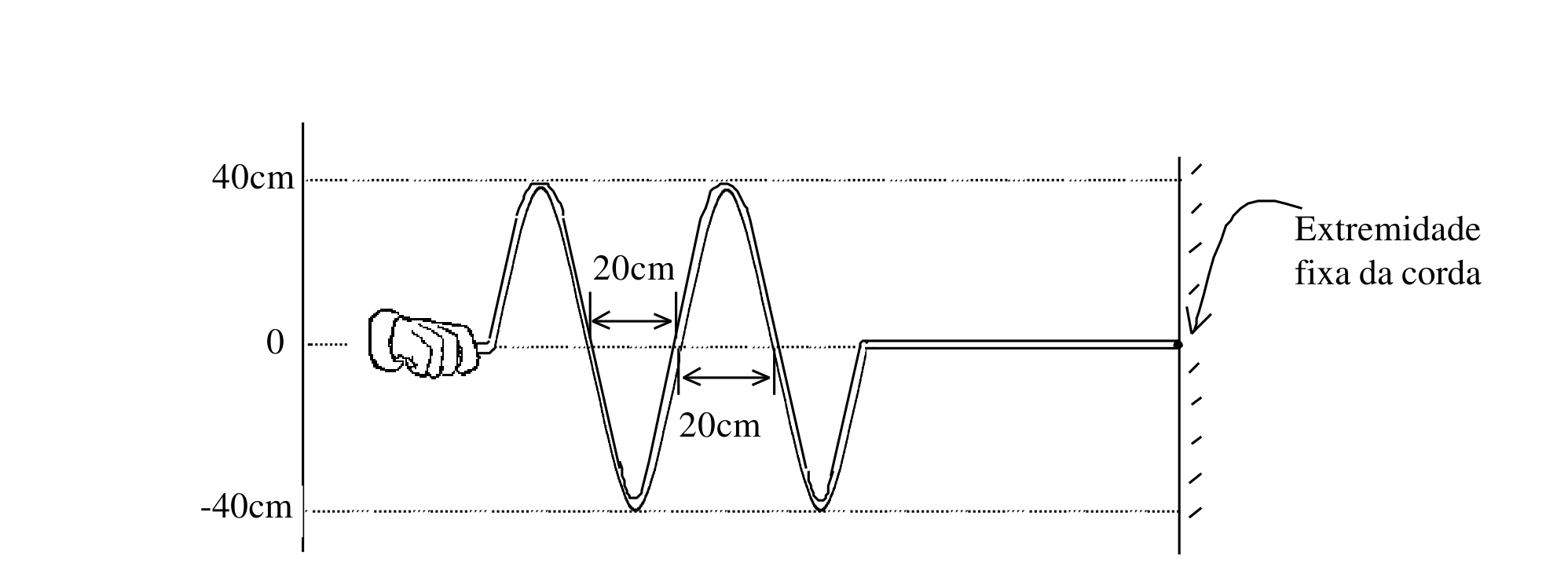 Trem de ondas transversais em corda com amplitude de 40 cm e marcações horizontais de 20 cm