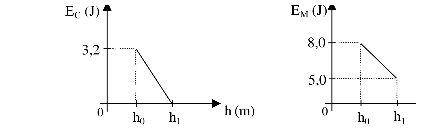 Gráficos de energia cinética e energia mecânica em função da altura