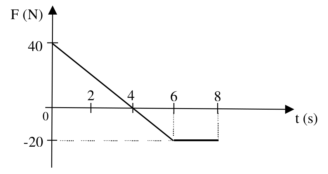Gráfico da força F em função do tempo, de 0 a 8 segundos