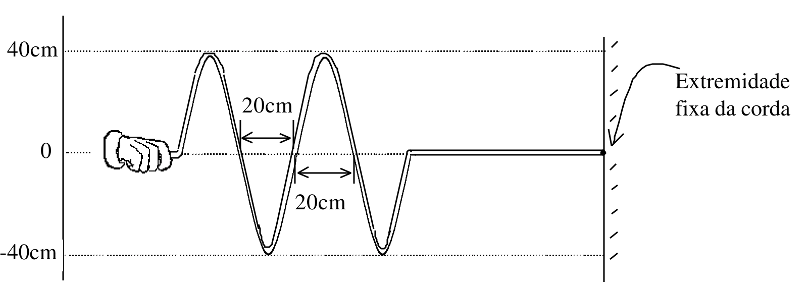 Trem de ondas transversais em corda com amplitude de 40 cm e marcações horizontais de 20 cm