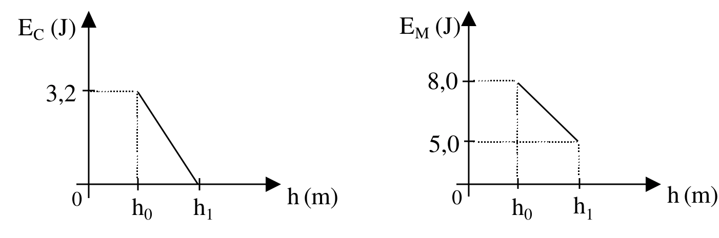 Gráficos de energia cinética e energia mecânica em função da altura