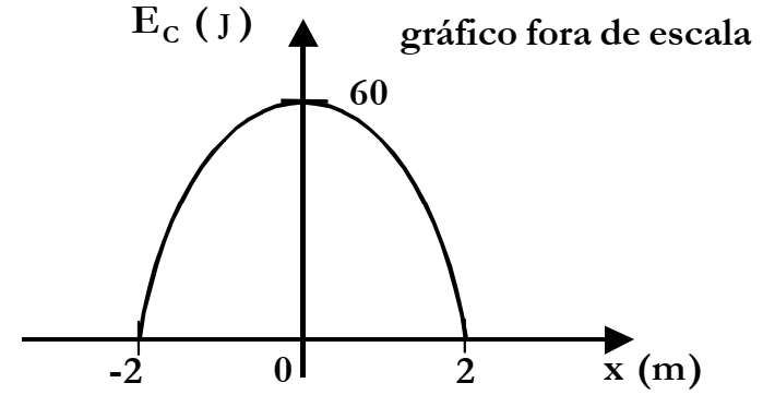 Gráfico da energia cinética do oscilador em função da posição, com zeros em menos 2 e 2 metros e máximo 60 joules em x igual a zero