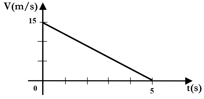 Gráfico velocidade versus tempo, com velocidade 15 metros por segundo em t igual a zero e zero em t igual a 5 segundos