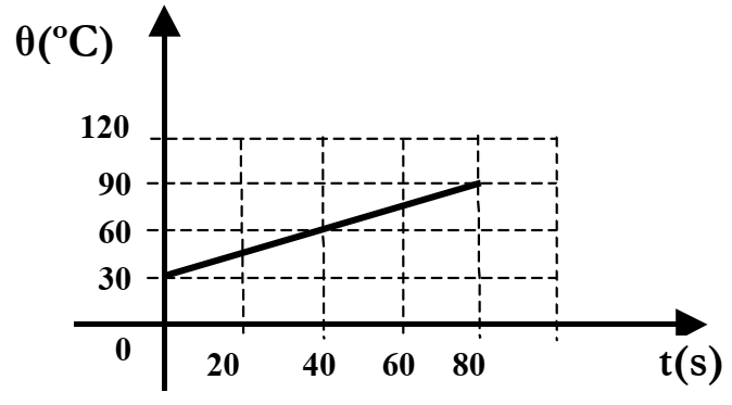 Gráfico da temperatura em função do tempo, crescendo linearmente de 30 graus Celsius em zero segundo até 90 graus Celsius em 80 segundos
