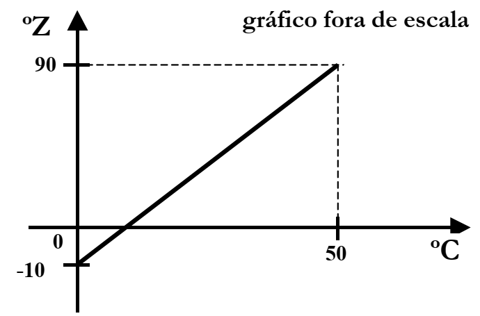 Gráfico linear de correspondência entre escalas Celsius e Z, passando pelos pontos zero Celsius e menos 10 Z, e 50 Celsius e 90 Z