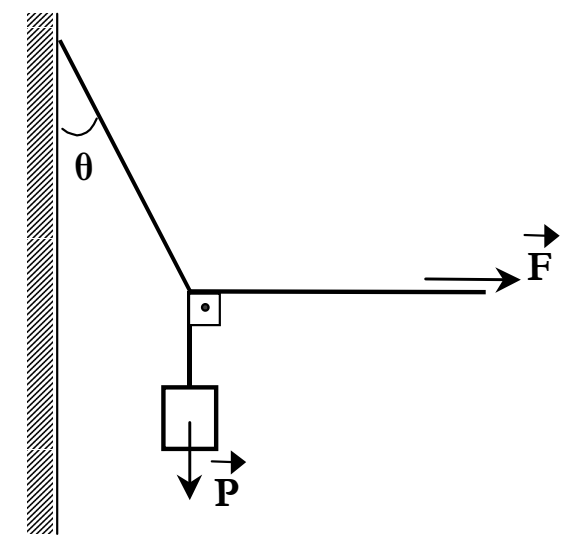 Bloco suspenso por fio vertical ligado a um nó, com um fio inclinado de ângulo theta em relação à vertical e uma força horizontal F