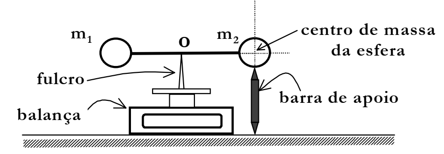 Duas esferas m1 e m2 ligadas por haste horizontal, com fulcro central sobre balança e barra de apoio sob m2