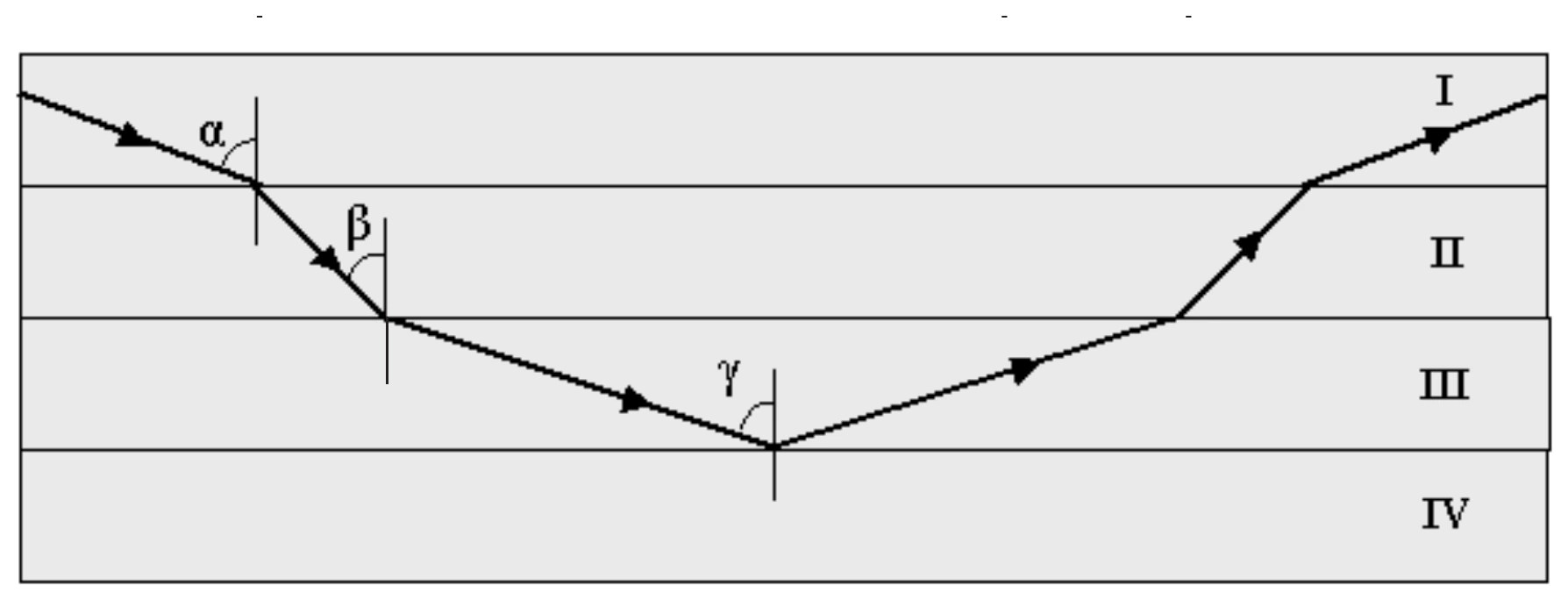 Trajetória de um feixe de luz através dos meios I, II e III, com reflexão total na interface entre os meios III e IV