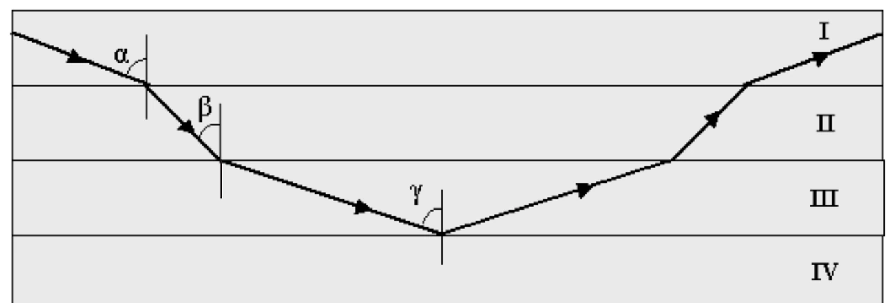 Trajetória de um feixe de luz atravessando quatro meios paralelos, com ângulos alfa, beta e gama e reflexão total na interface III-IV