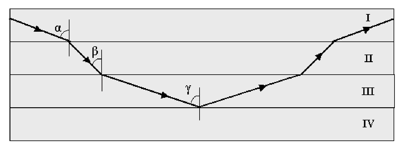 Trajetória de um feixe de luz atravessando quatro meios paralelos, com ângulos alfa, beta e gama e reflexão total na interface III-IV