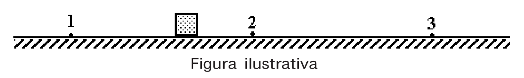 Bloco deslocando-se da posição 1 para a posição 3 sobre uma superfície horizontal com atrito