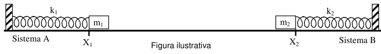 Dois sistemas massa-mola A e B com constantes elásticas k1 e k2 e massas iguais