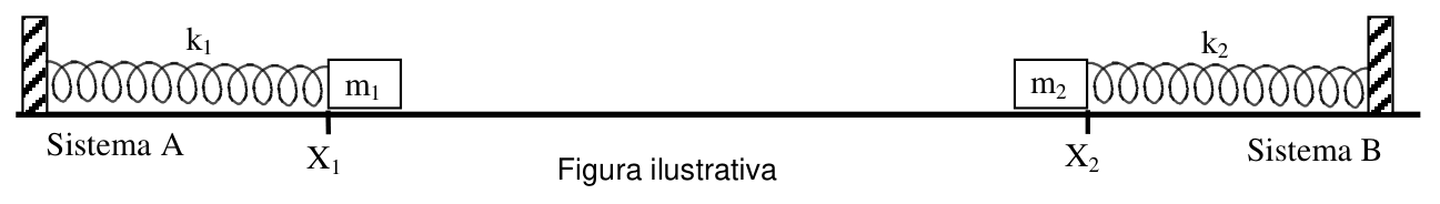 Dois sistemas massa-mola A e B com constantes elásticas k1 e k2 e massas iguais