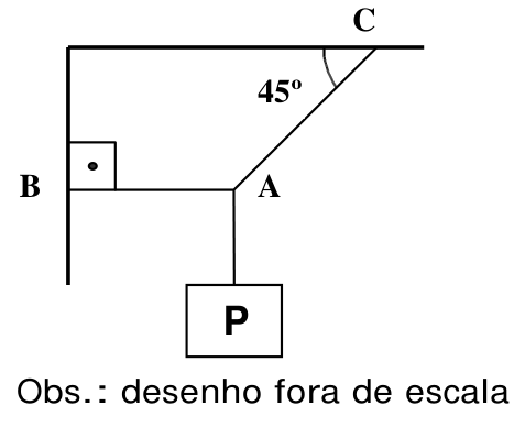 Corpo de peso P sustentado por fios ideais, com o fio AC formando 45 graus com a horizontal e o fio AB horizontal