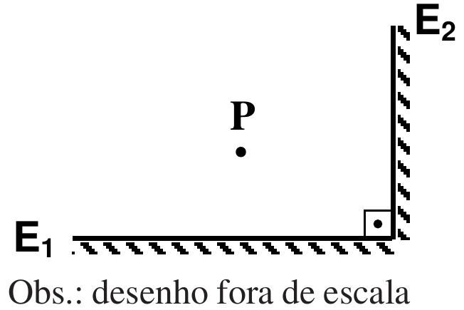 Dois espelhos planos E1 e E2 perpendiculares e um ponto objeto P diante da associação