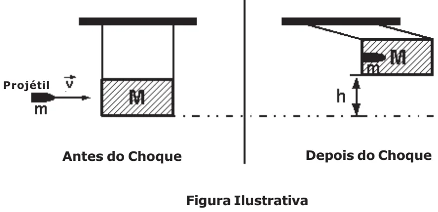 Pêndulo balístico antes do choque e depois do choque, elevando-se até a altura h