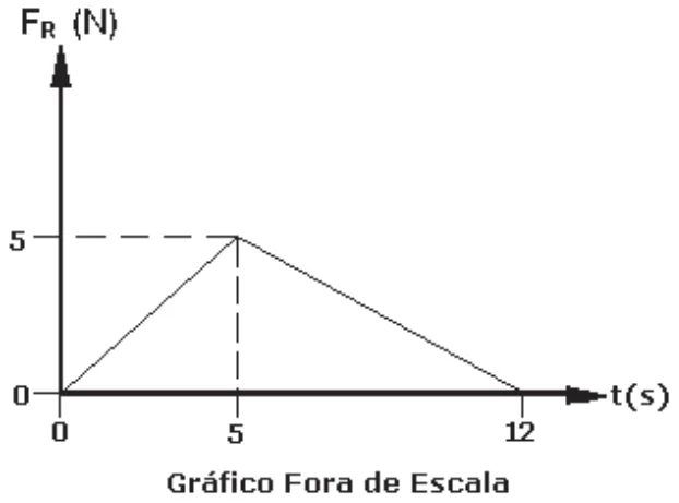 Gráfico triangular da força resultante em função do tempo, de zero a doze segundos