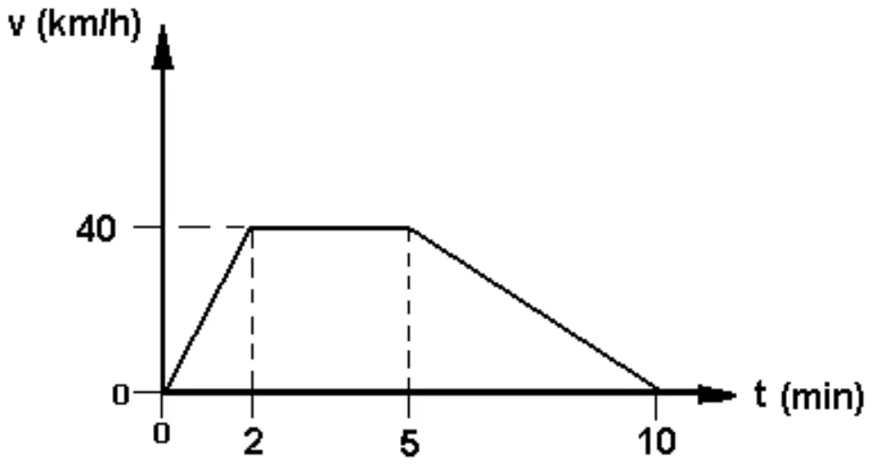 Gráfico da velocidade do automóvel em função do tempo entre 0 e 10 minutos