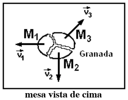 Vista superior da granada fragmentada com velocidades v1, v2 e v3 dos três fragmentos