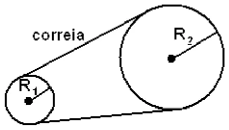 Duas polias de raios R1 e R2 acopladas por uma correia