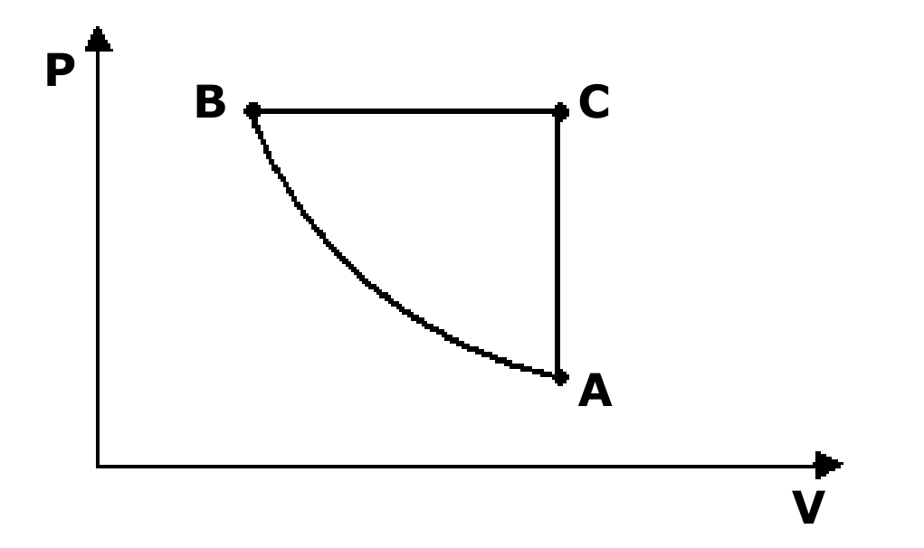 Diagrama pressão por volume com os estados A, B e C
