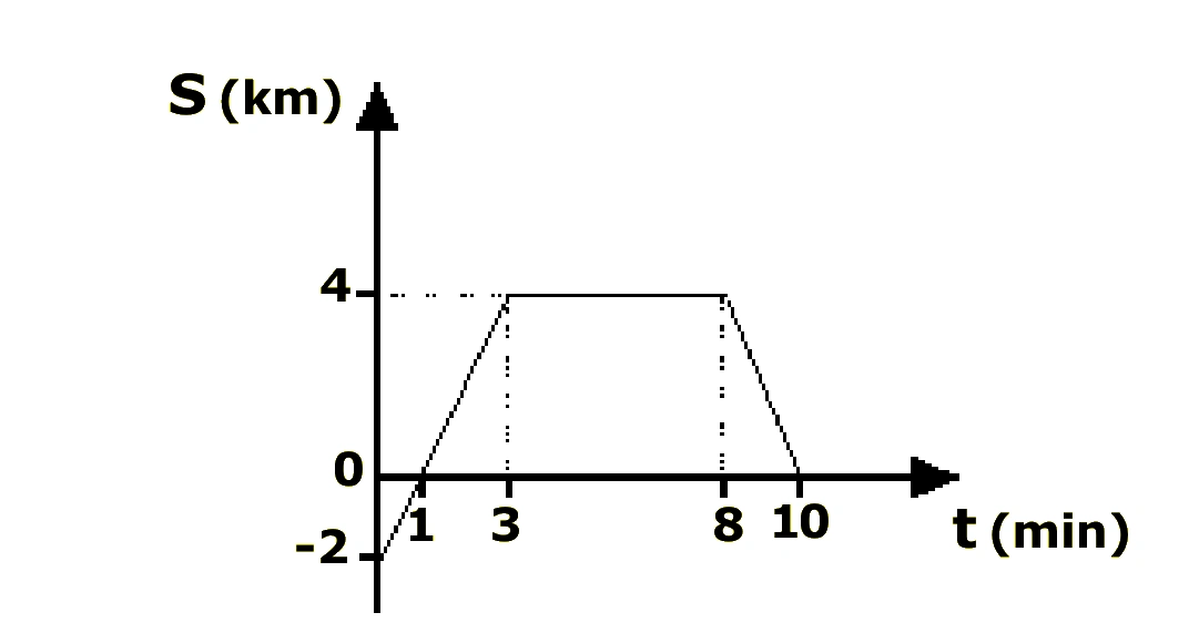 Gráfico da posição em função do tempo com trecho crescente, patamar e trecho decrescente